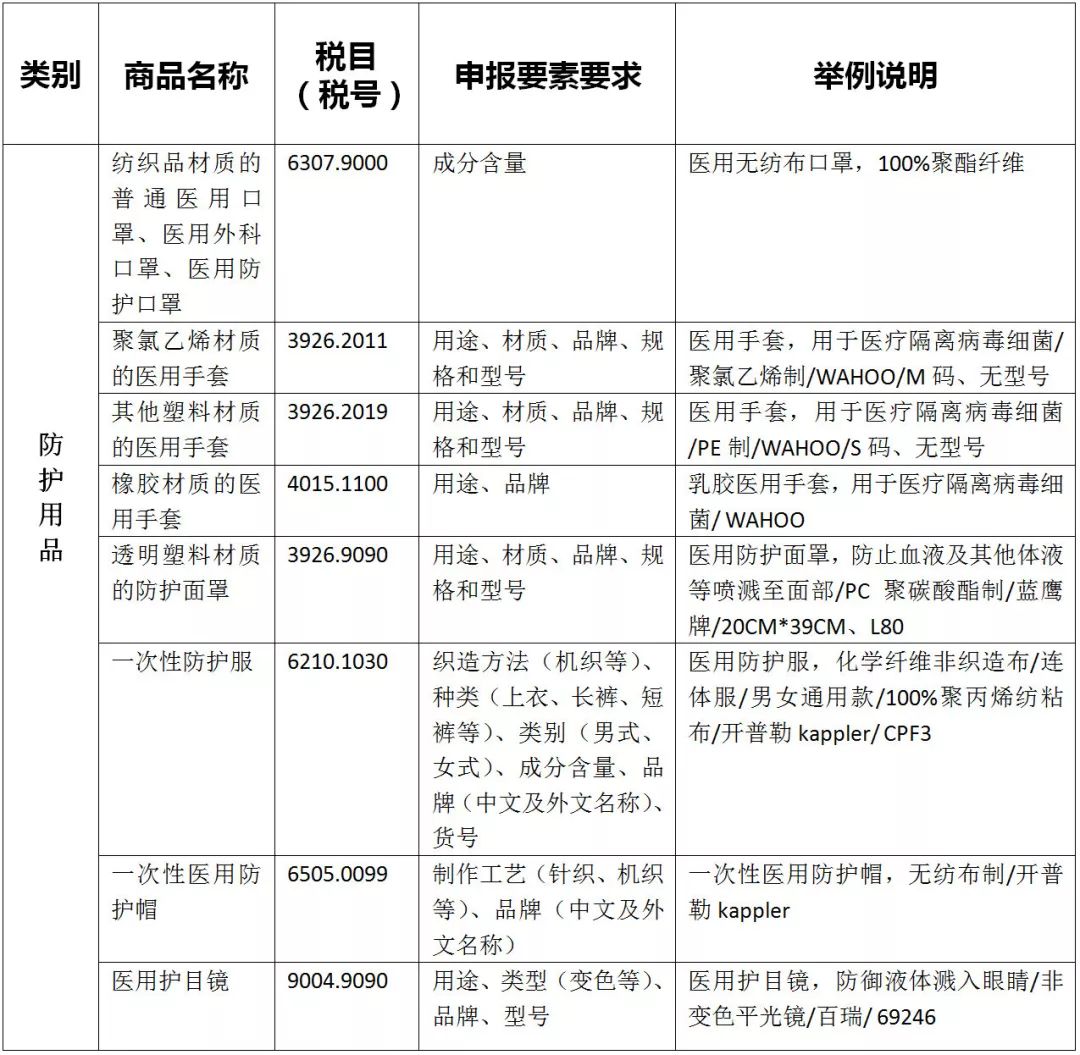 防護用品出口申報規范