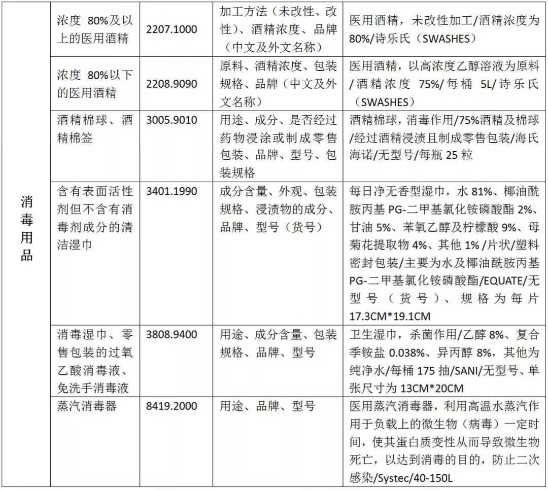 消毒用品出口申報規范