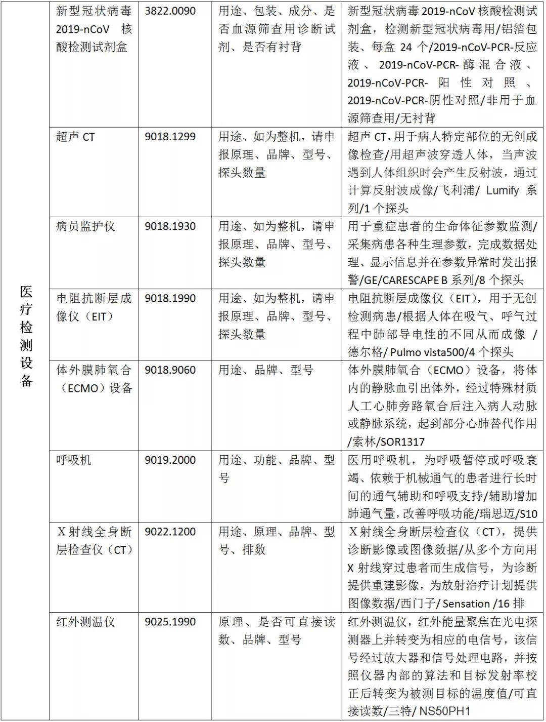 醫療檢測設備出口申報規范