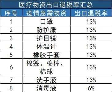 口罩出口標準，防護物資出口退稅率