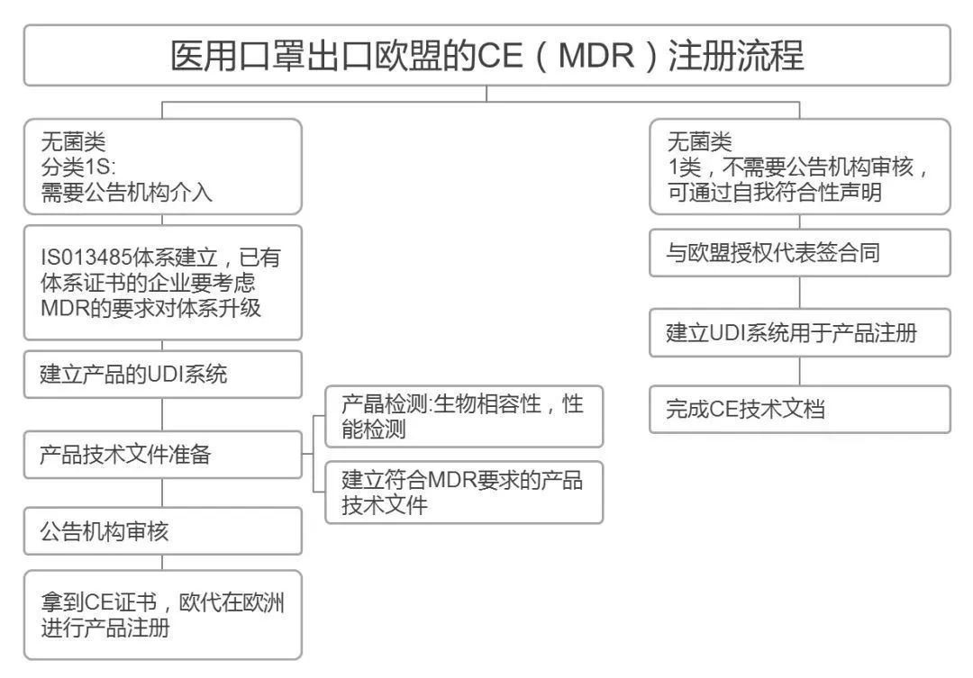 外科手套，醫用手套進口清關指南，CE認證注冊流程